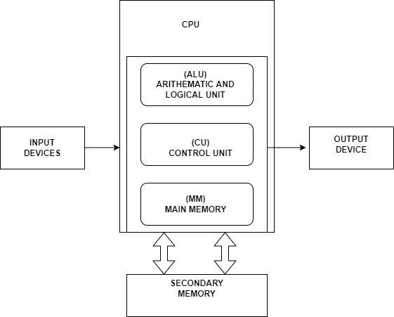 Computer Organization