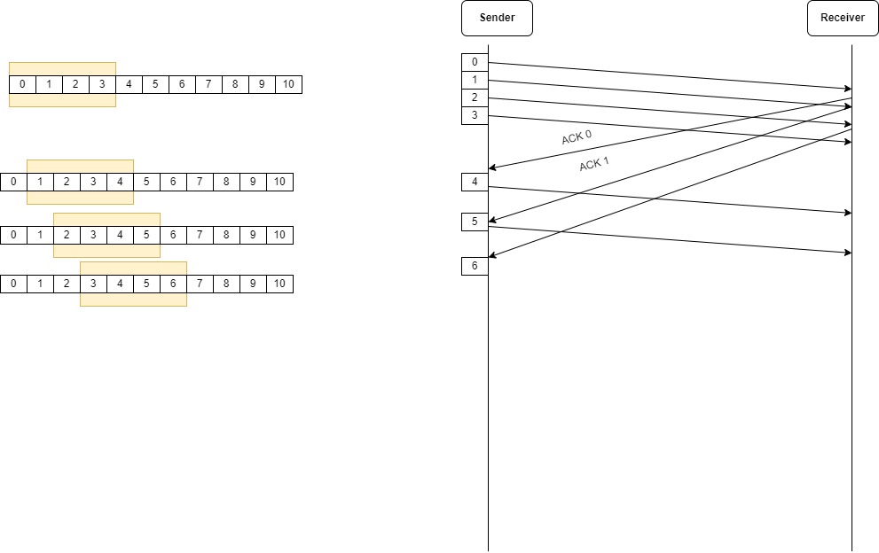 Sliding Window Protocol